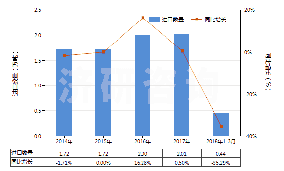 2014-2018年3月中國聚乙二醇蠟(HS34042000)進(jìn)口量及增速統(tǒng)計 2014-2018年3月中國聚乙二醇蠟(HS34042000)進(jìn)口量及增速統(tǒng)計